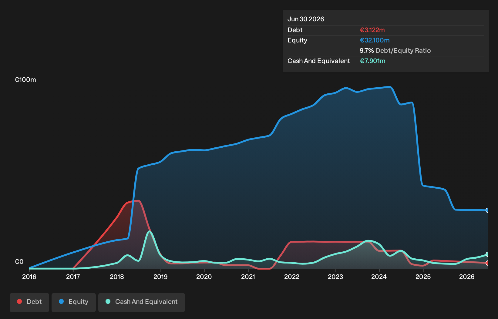 OM:RAKE Debt to Equity History and Analysis as at Oct 2026