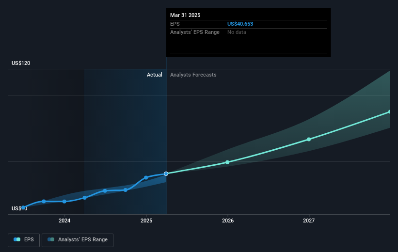 NasdaqGS:MELI Earnings Per Share Growth as at May 2025