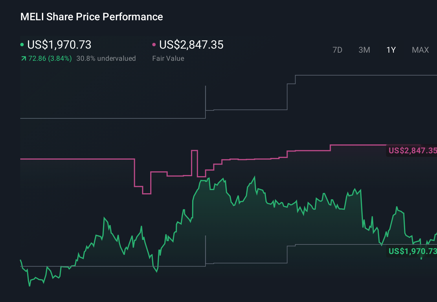 NasdaqGS:MELI 1-Year Stock Price Chart