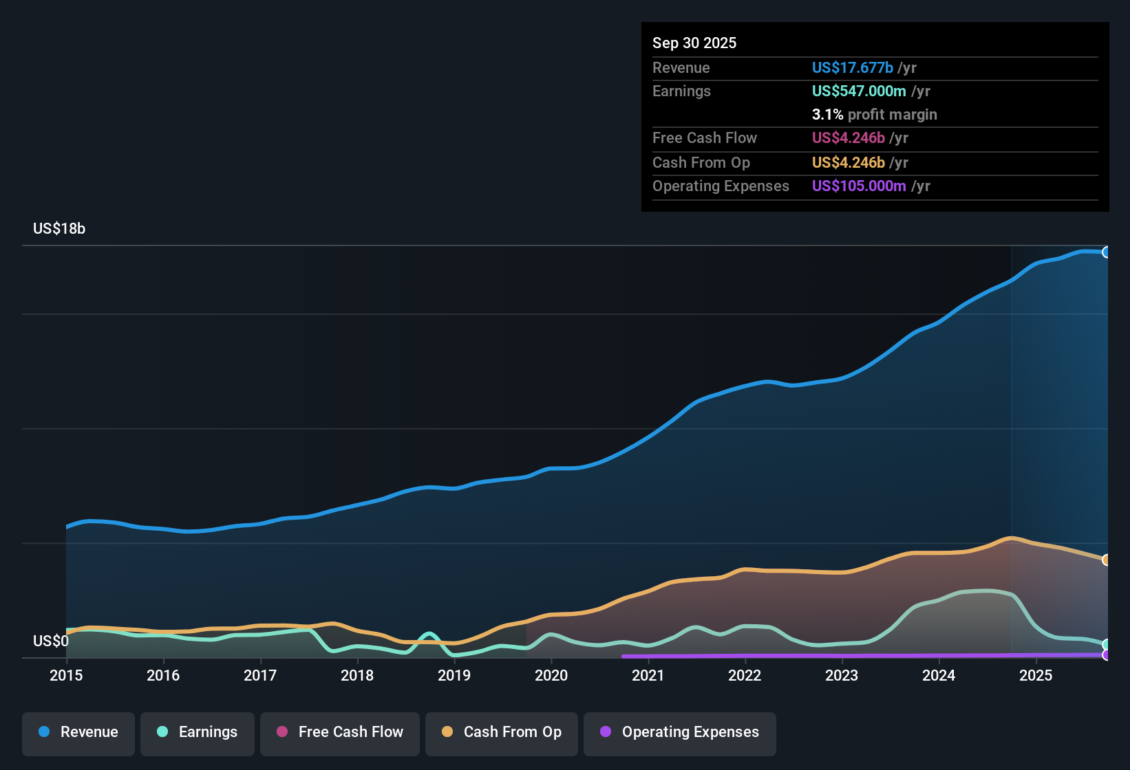 NYSE:EG Earnings & Revenue History as at Oct 2025