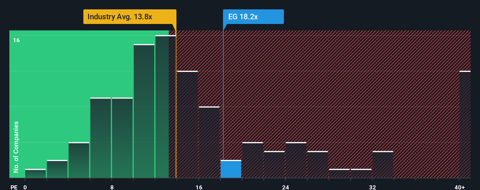 NYSE:EG PE Ratio as at Oct 2025