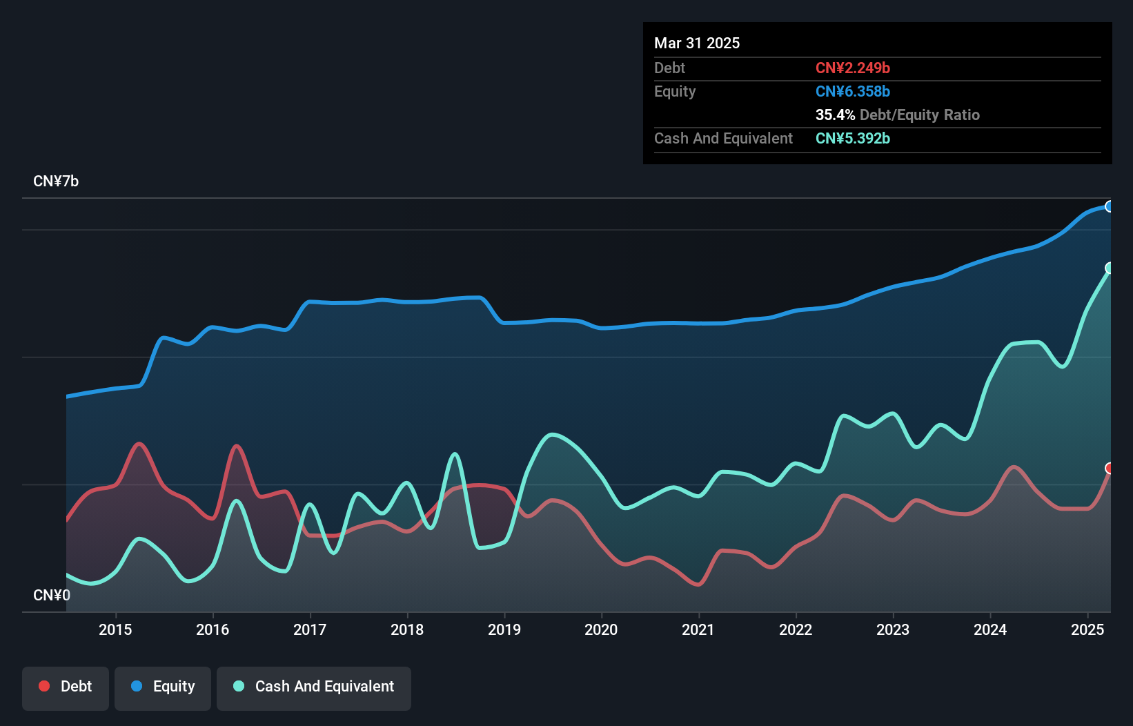 SZSE:002073 Debt to Equity as at Dec 2024