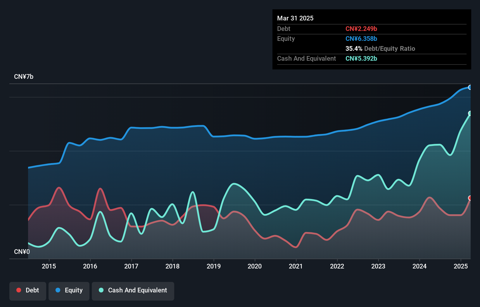 SZSE:002073 Debt to Equity as at Nov 2024