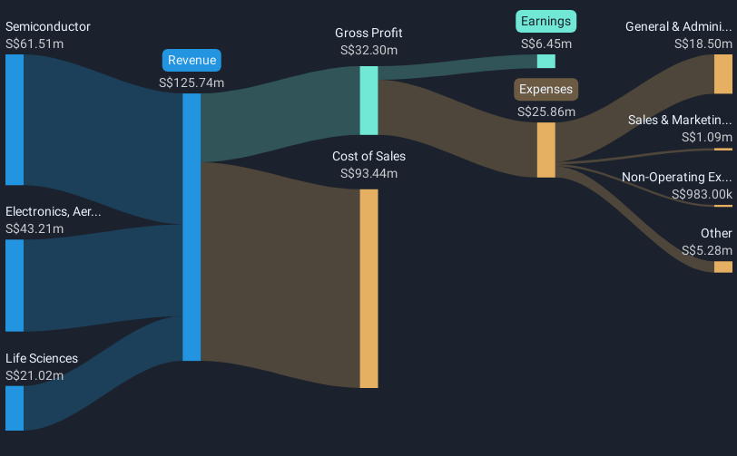 SGX:JLB Revenue & Expenses Breakdown as at Dec 2024