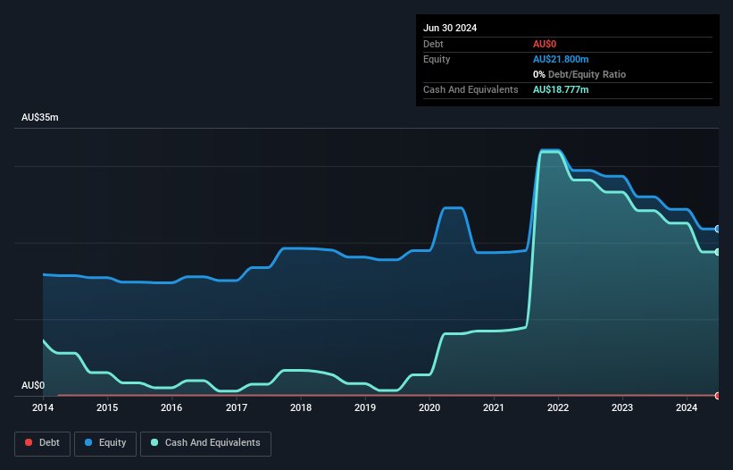 ASX:AXE Debt to Equity History and Analysis as at Aug 2025