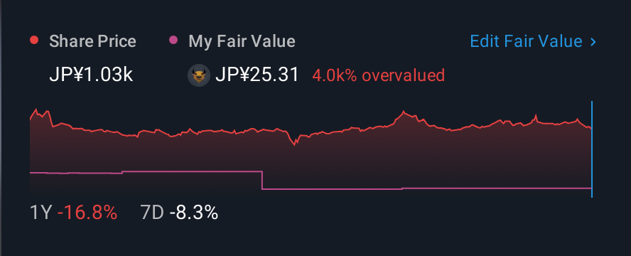 TSE:4382 1 Year Share Price vs Fair Value