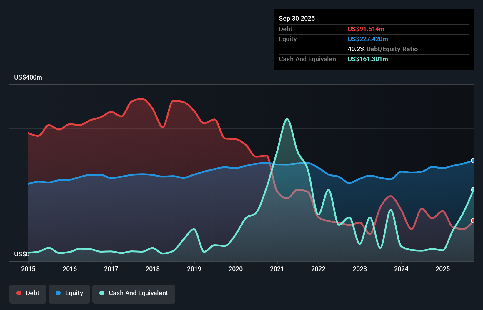 ISBA Debt to Equity as at Nov 2025