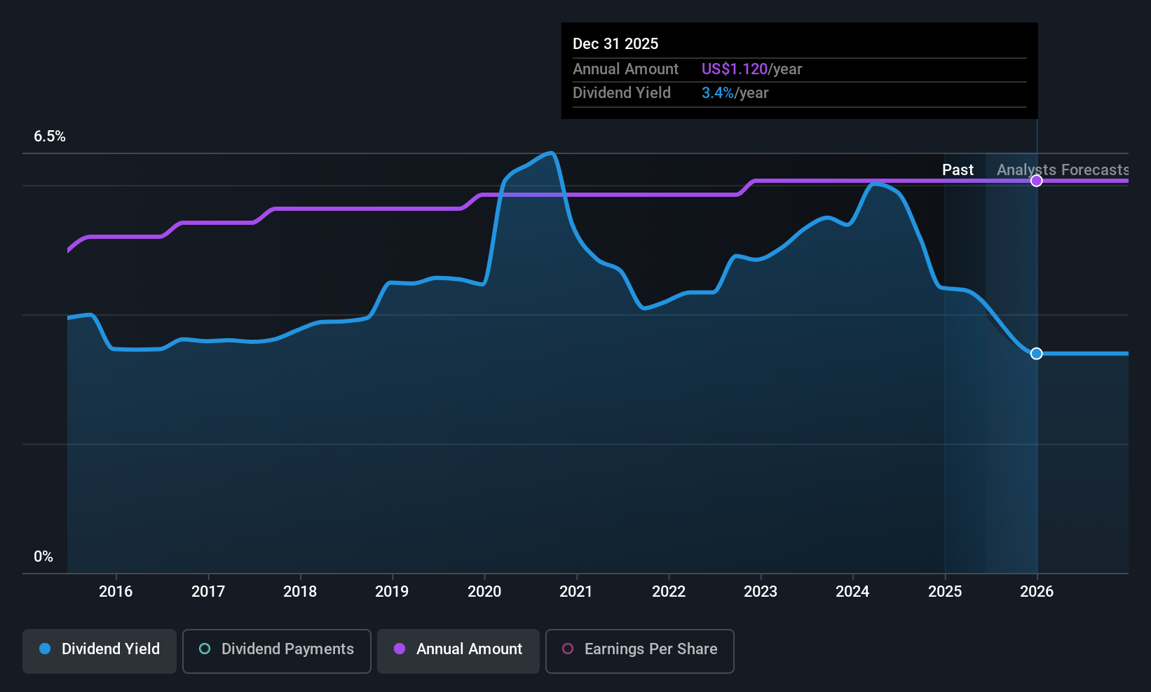 ISBA Dividend History as at Jun 2025