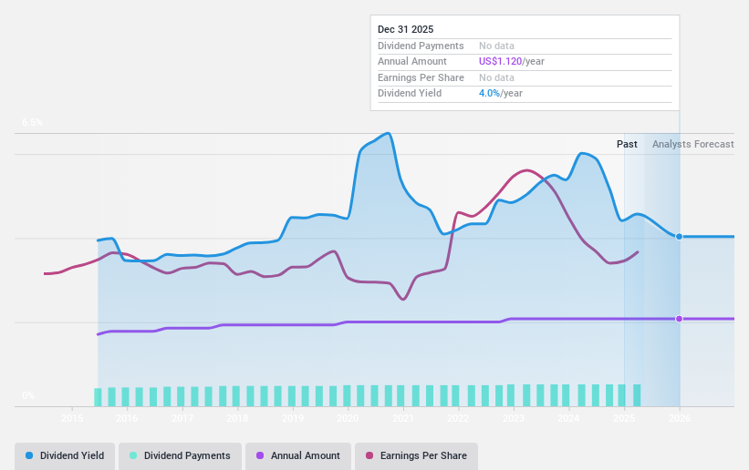 NasdaqCM:ISBA Dividend History as at May 2025