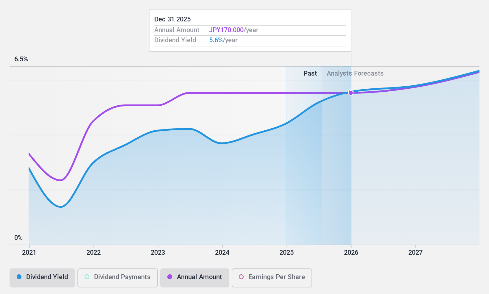 TSE:7944 Dividend History as at Jan 2025