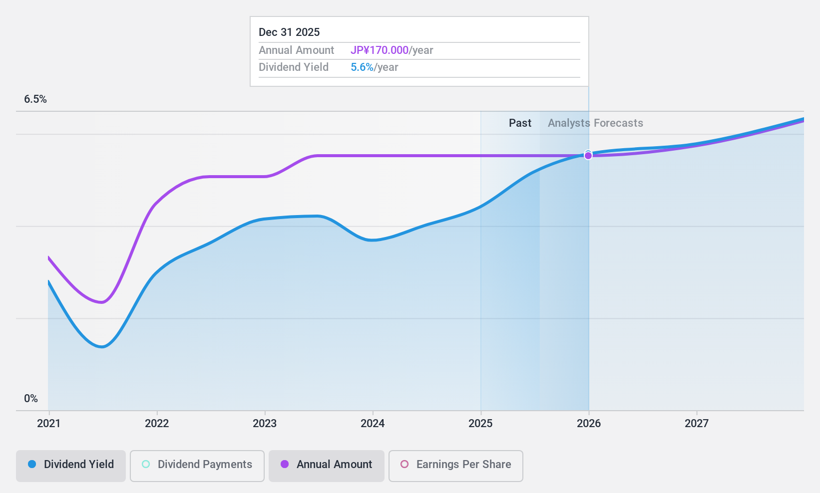 TSE:7944 Dividend History as at Nov 2024