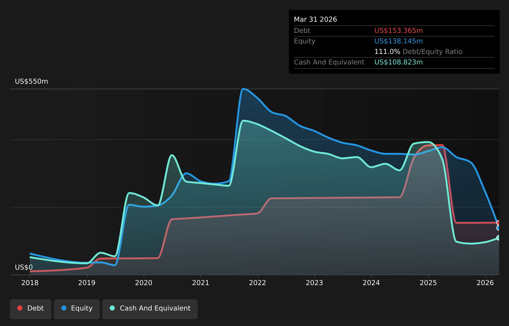 HCAT Debt to Equity History and Analysis as at Apr 2026