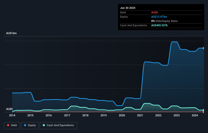 ASX:EPM Debt to Equity History and Analysis as at Dec 2024