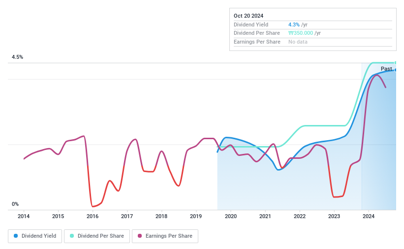 KOSE:A004980 Dividend History as at Oct 2024