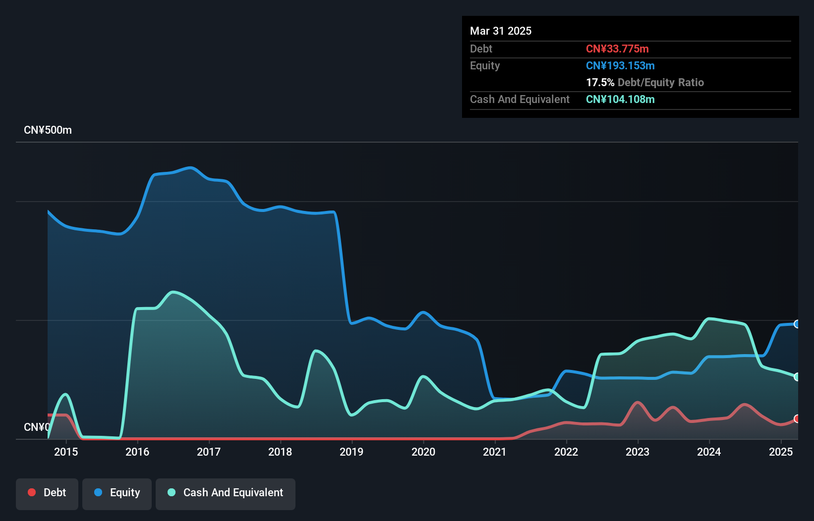 SZSE:000007 Debt to Equity as at Jan 2025