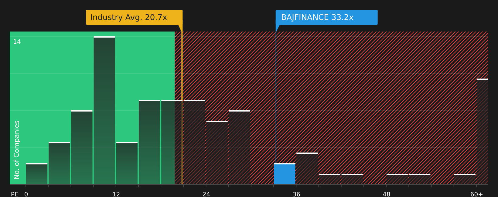 NSEI:BAJFINANCE P/E Ratio as at Aug 2026