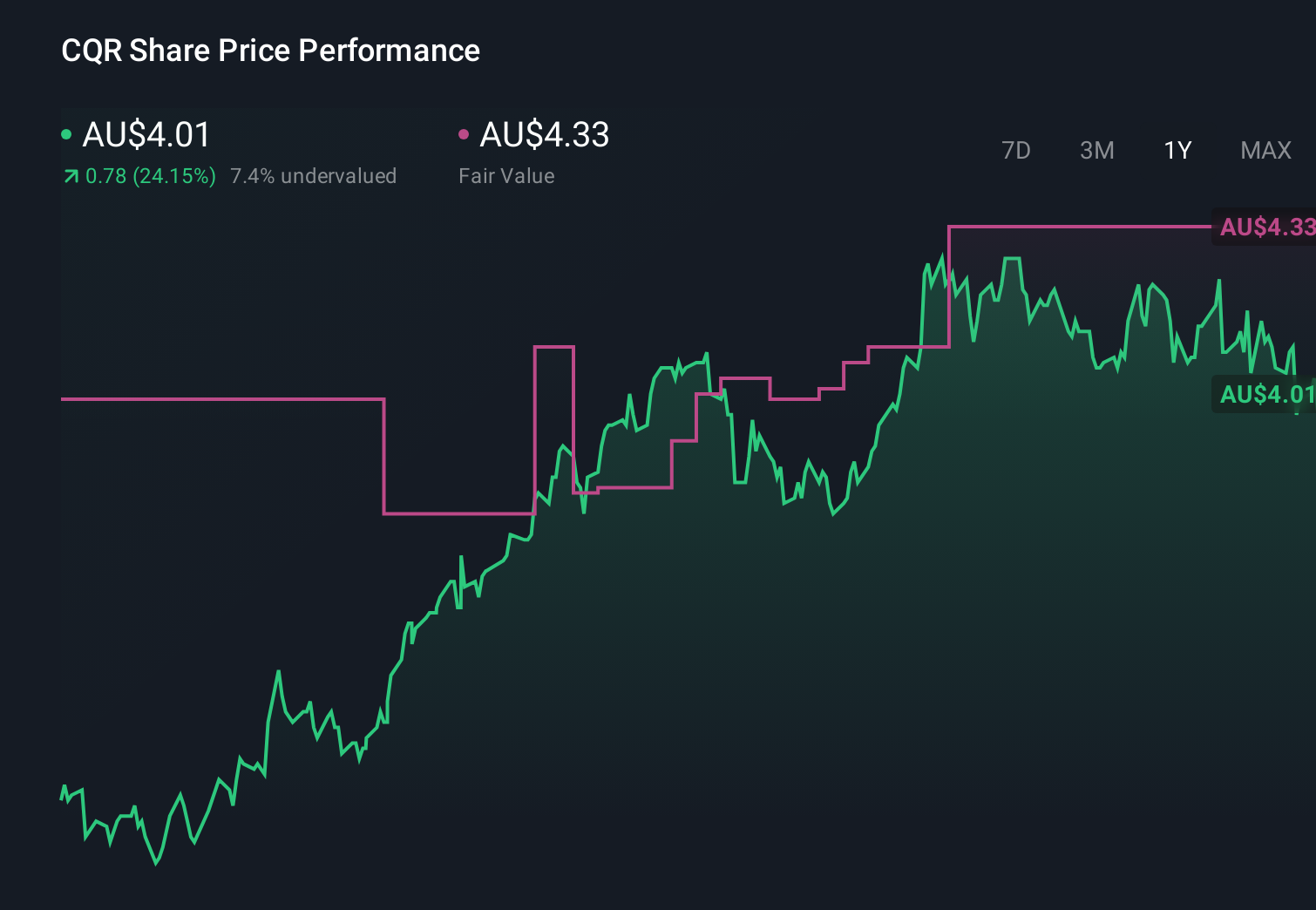 ASX:CQR 1-Year Stock Price Chart