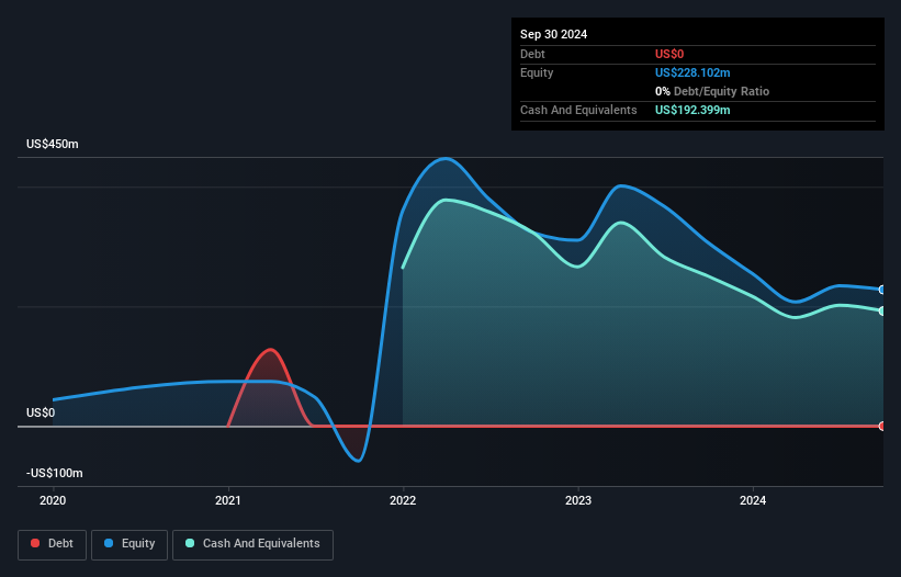 NasdaqGS:TSVT Debt to Equity History and Analysis as at Jan 2025