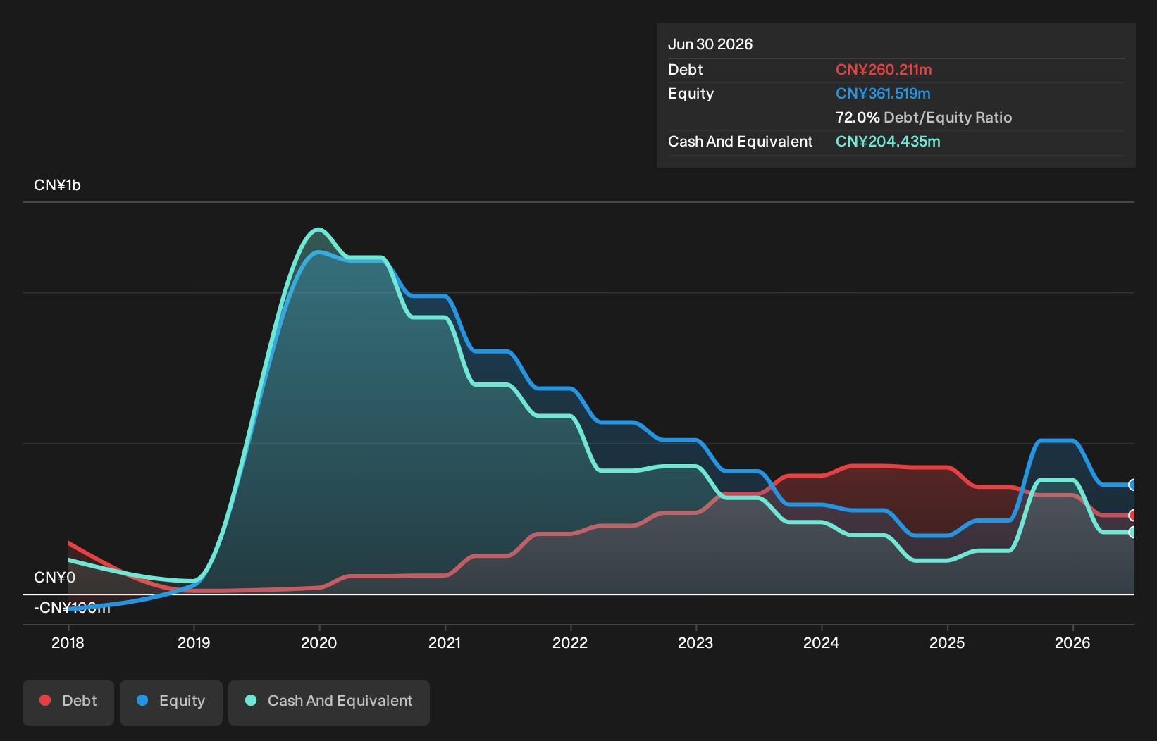 SEHK:3681 Debt to Equity History and Analysis as at Oct 2026