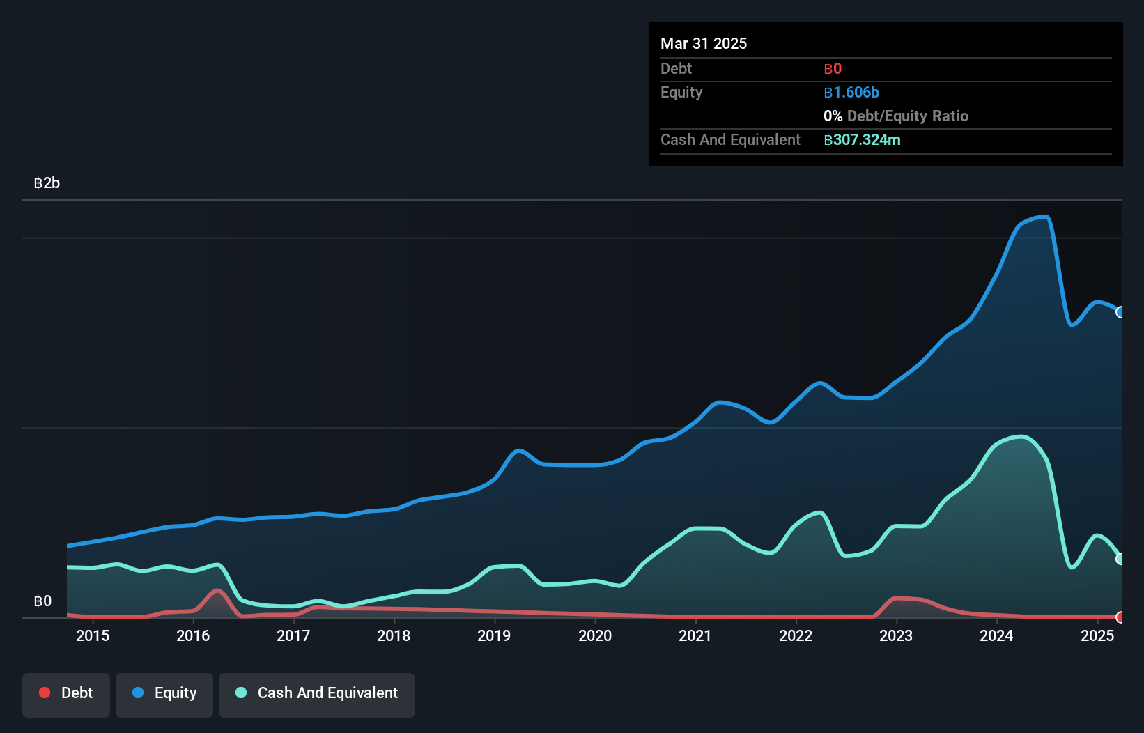 SET:XO Debt to Equity as at Dec 2024