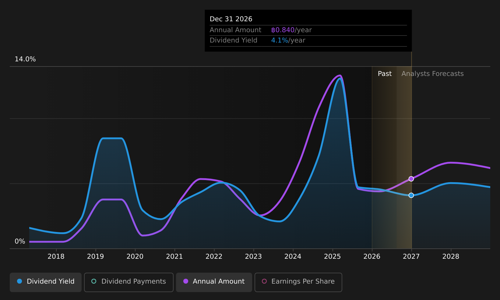 SET:XO Dividend History as at Aug 2026