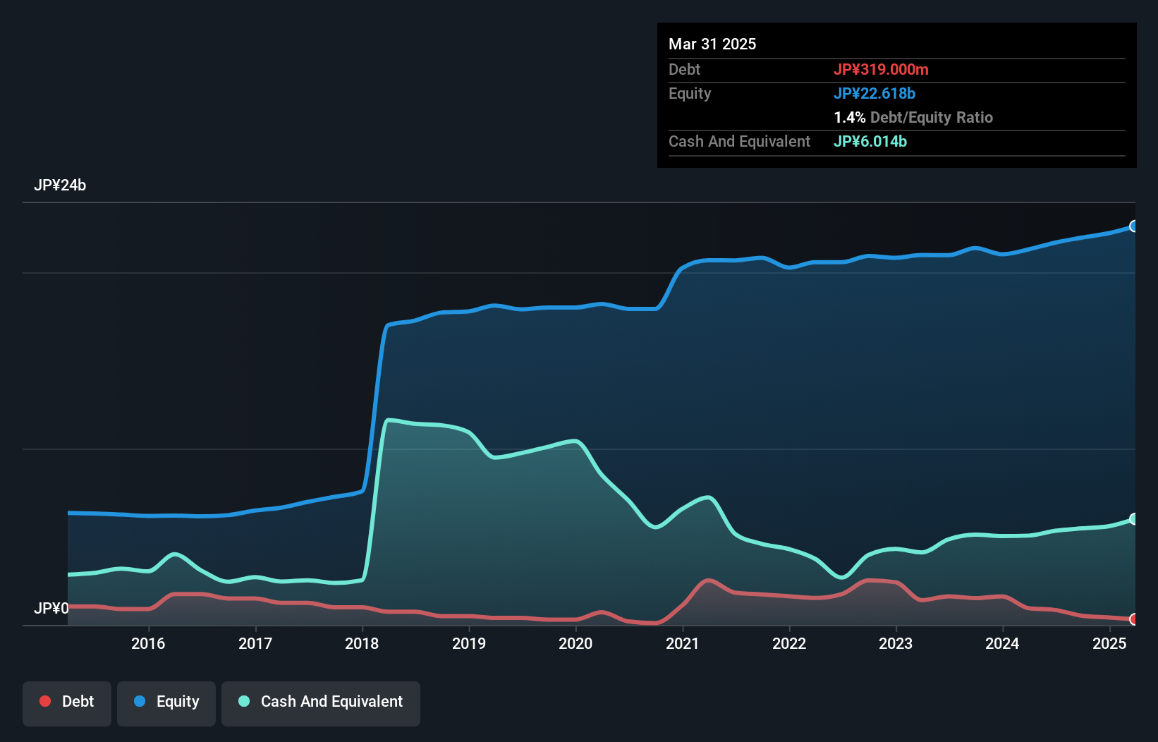 TSE:6240 Debt to Equity as at Nov 2024