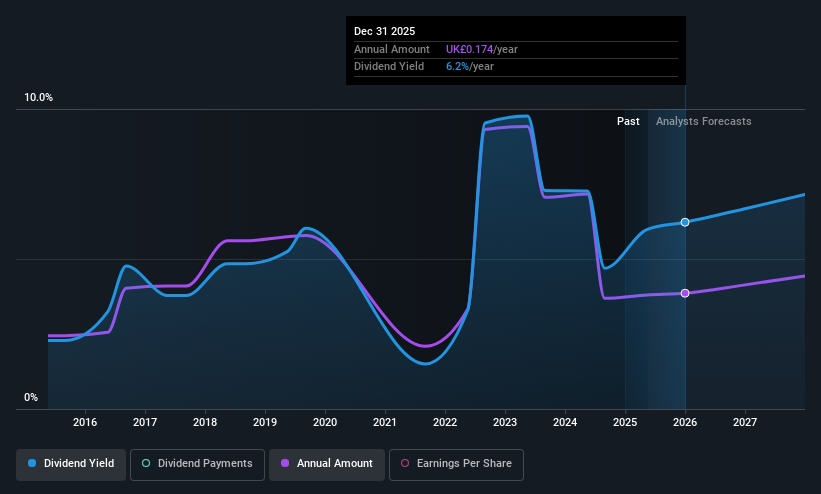 LSE:PAGE Dividend History as at May 2025