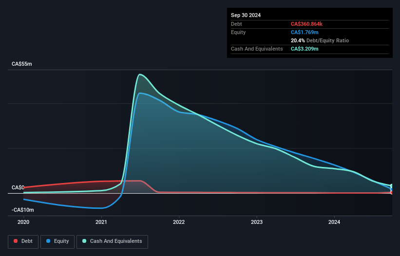 TSXV:NXH Debt to Equity History and Analysis as at Feb 2025