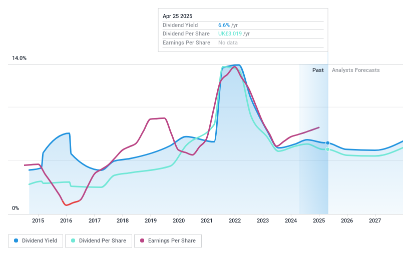 LSE:RIO Dividend History as at Sep 2024