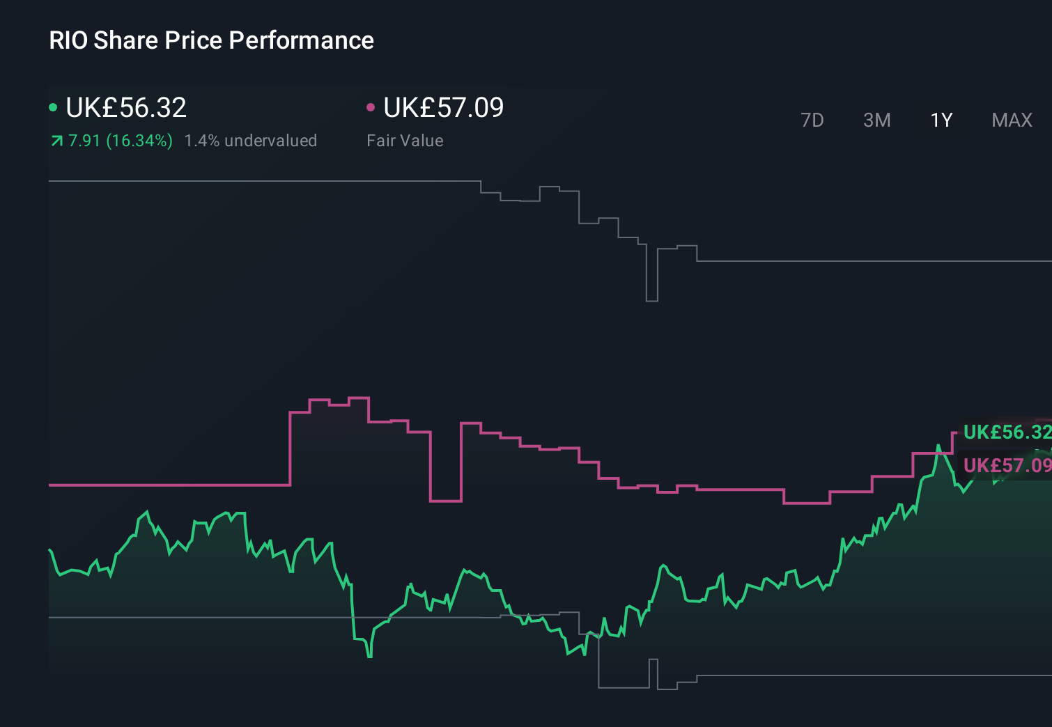 LSE:RIO 1-Year Stock Price Chart