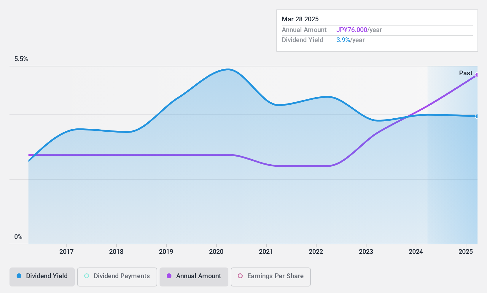 TSE:2674 Dividend History as at Dec 2024
