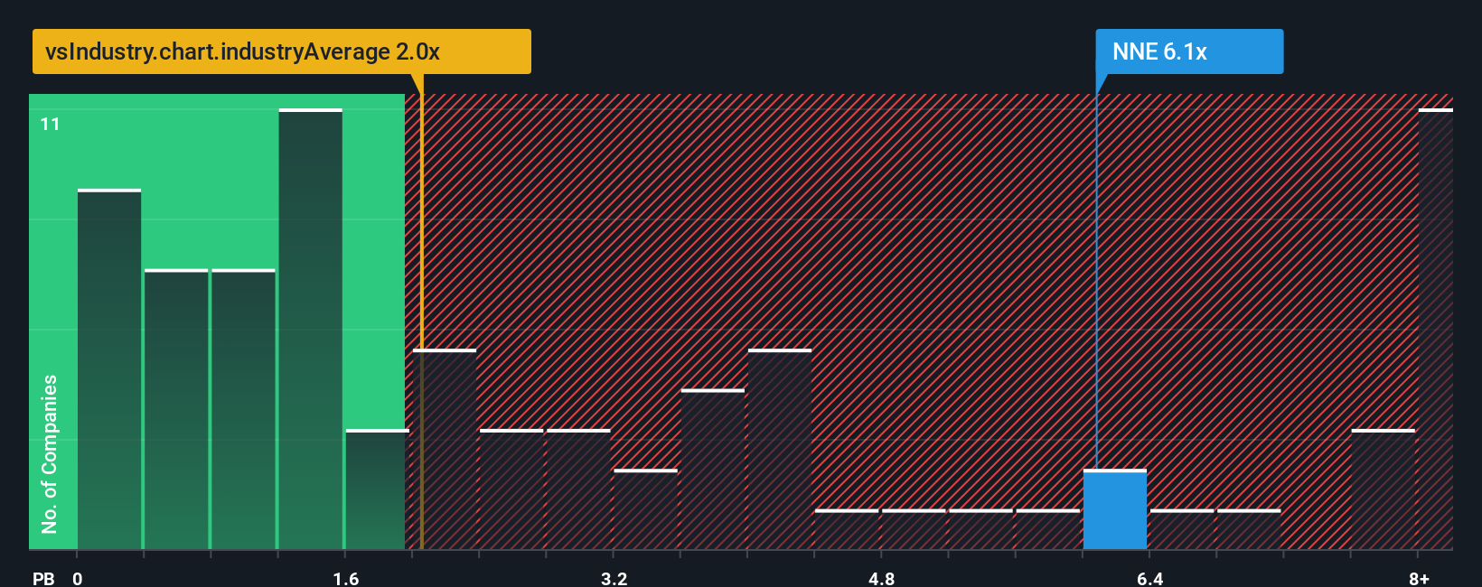 NasdaqCM:NNE PB Ratio as at Sep 2025