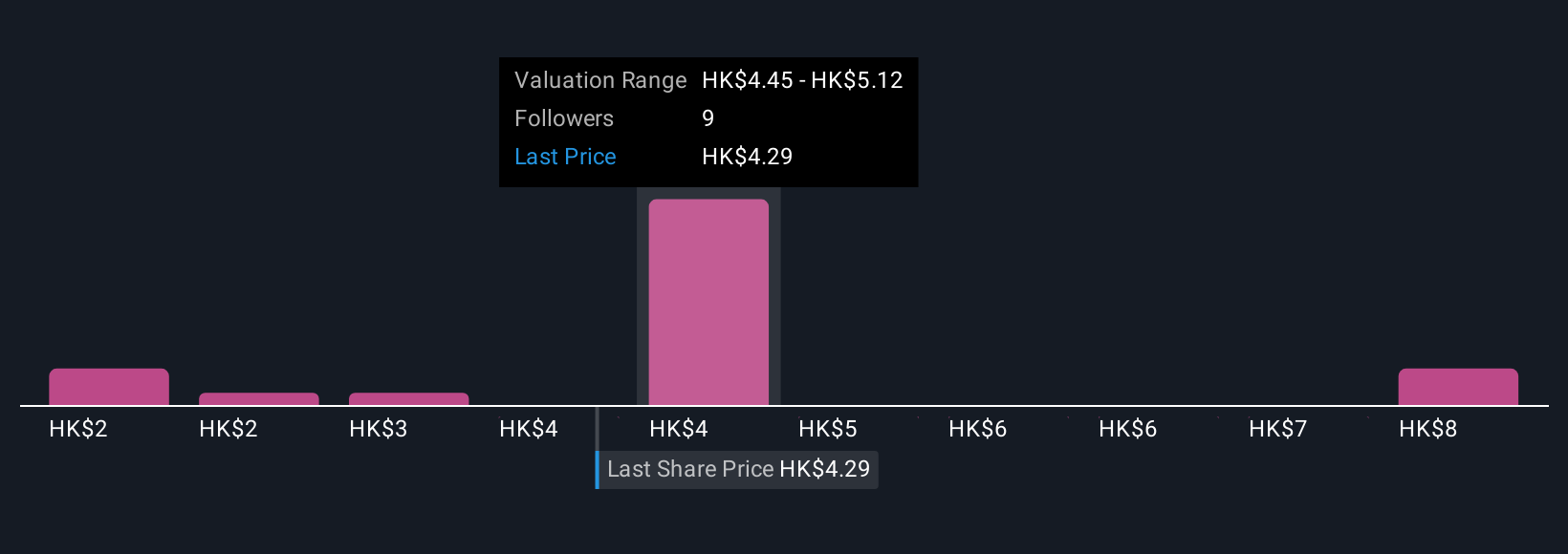 SEHK:386 Community Fair Values as at Nov 2025