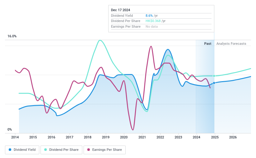 SEHK:386 Dividend History as at Feb 2025