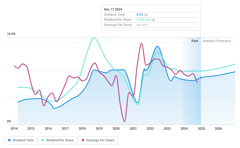 SEHK:386 Dividend History as at Dec 2024