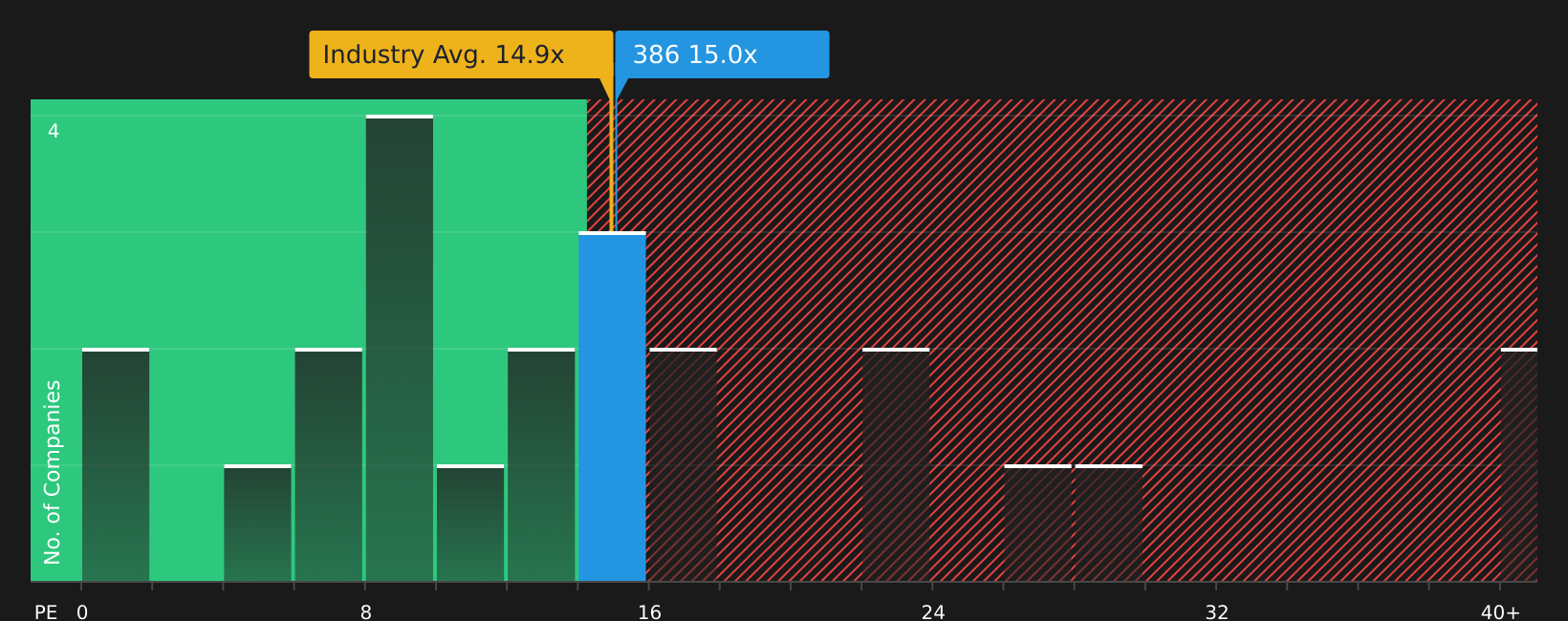SEHK:386 PE Ratio as at Sep 2025