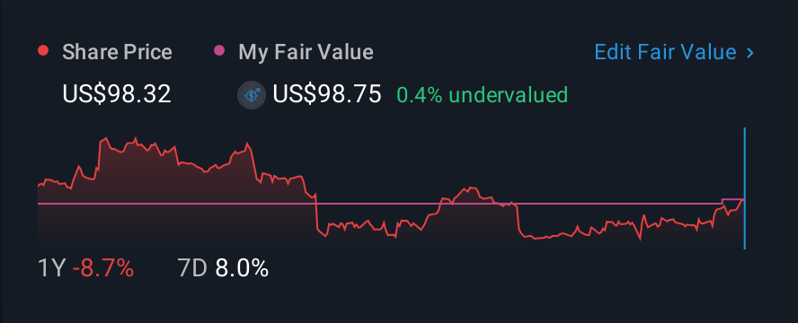 NasdaqGS:AAON 1 Year Share Price vs Fair Value