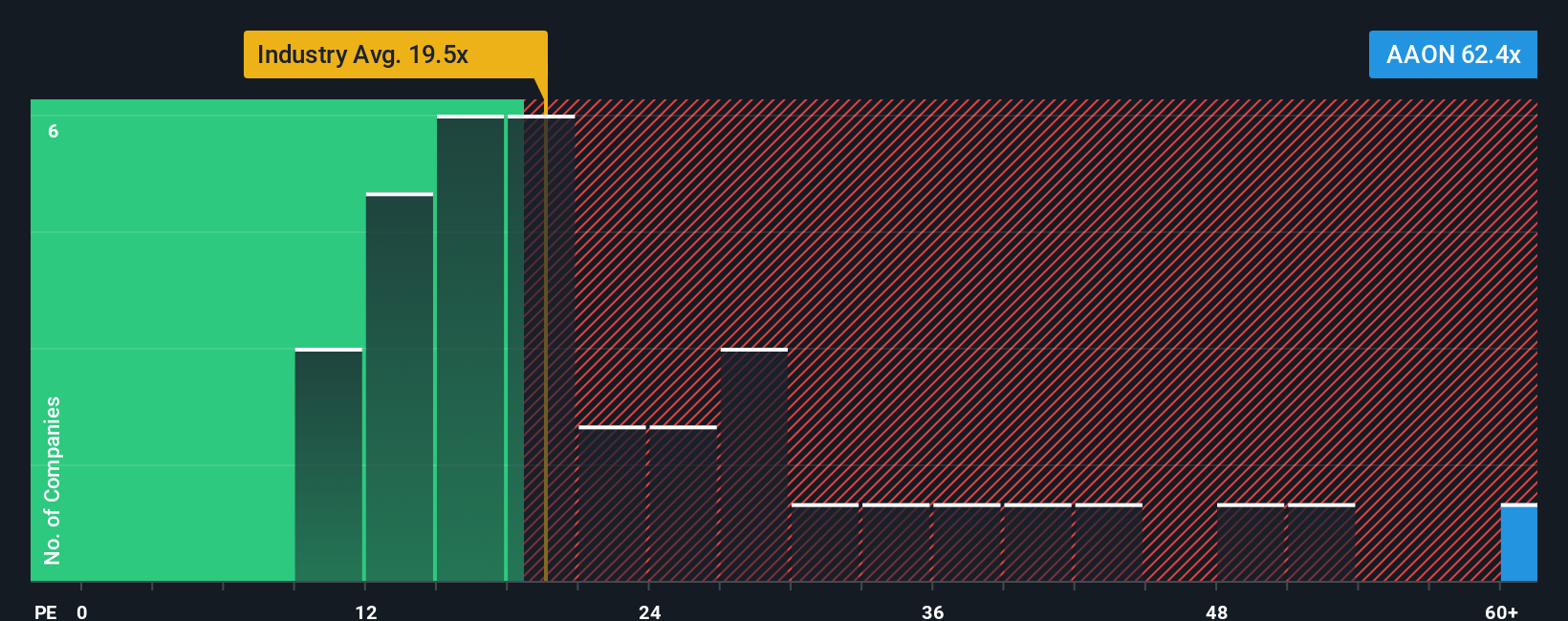 NasdaqGS:AAON PE Ratio as at Nov 2025