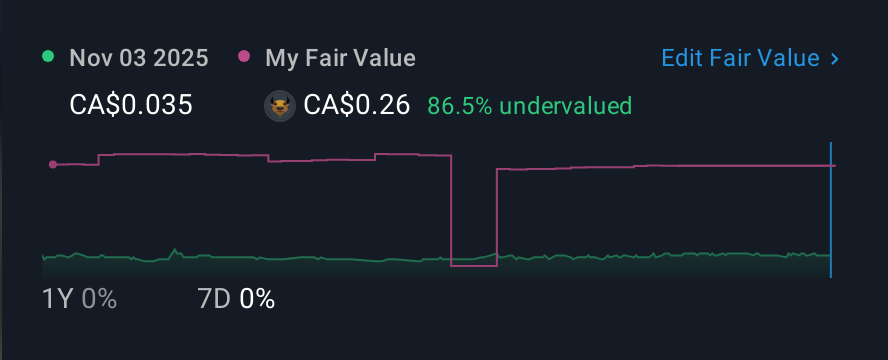 TSXV:FTEC 1 Year Share Price vs Fair Value