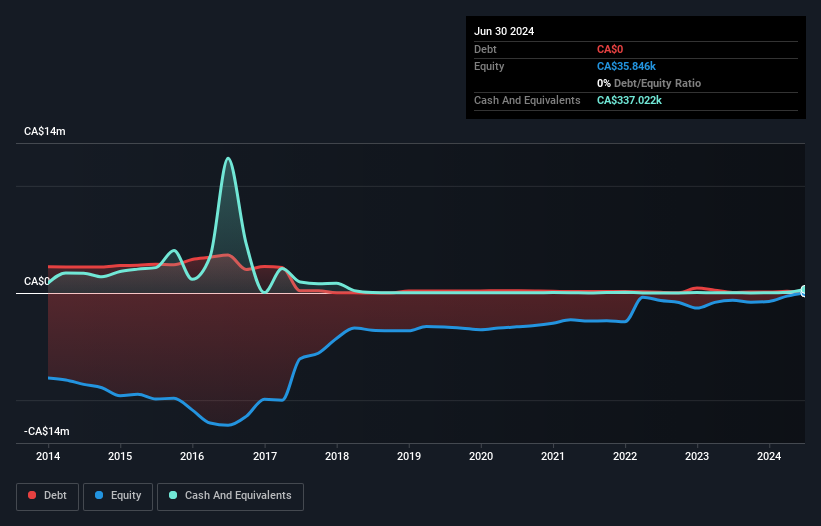 TSXV:FTEC Debt to Equity History and Analysis as at Nov 2024