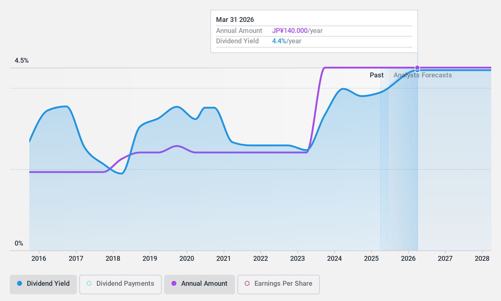 TSE:6104 Dividend History as at Jan 2025
