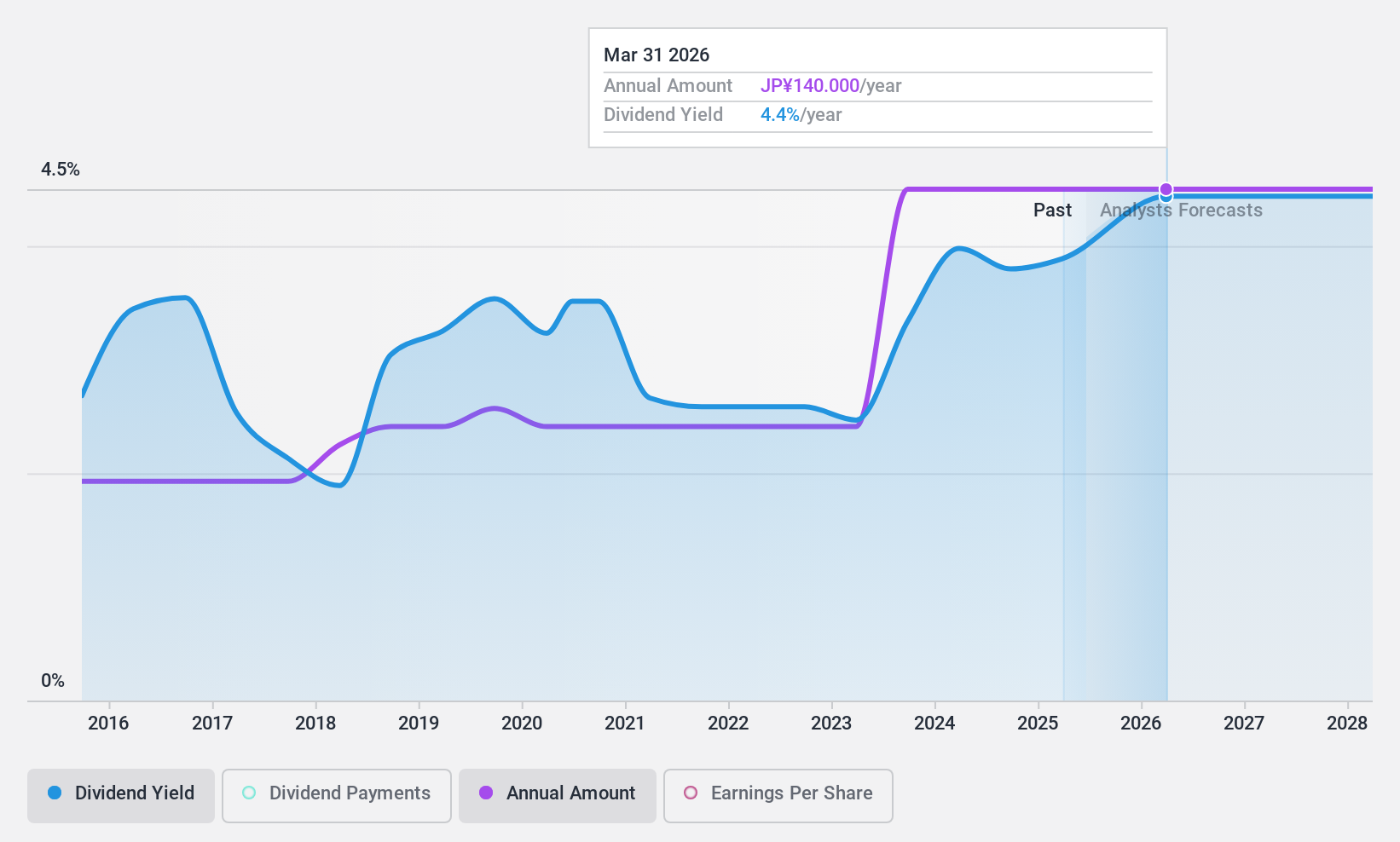 TSE:6104 Dividend History as at Nov 2024