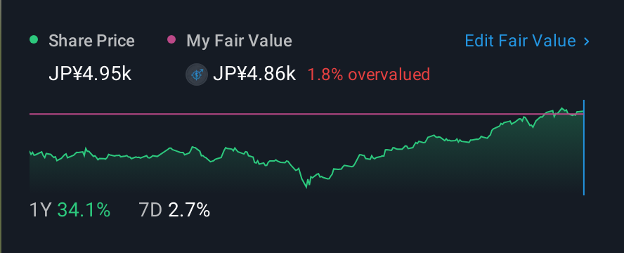 TSE:4186 1 Year Share Price vs Fair Value