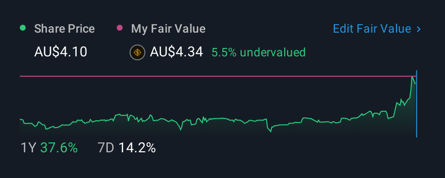 ASX:LGI 1 Year Share Price vs Fair Value