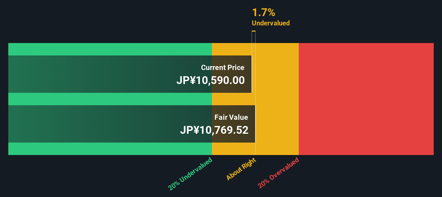 8227 Discounted Cash Flow as at Oct 2025