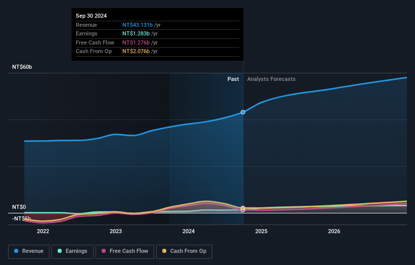 TWSE:1736 Earnings and Revenue Growth as at Nov 2024