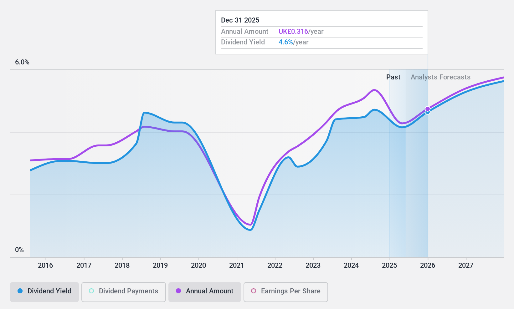 LSE:INCH Dividend History as at Feb 2025