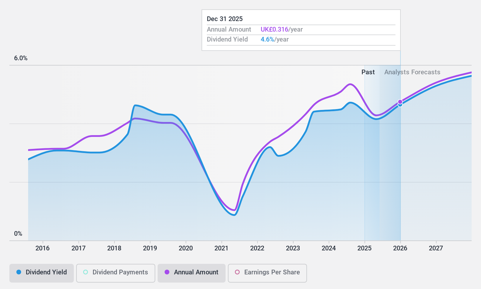 LSE:INCH Dividend History as at Aug 2024