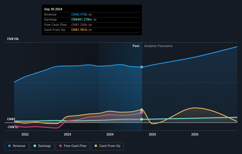 SZSE:002752 Earnings and Revenue Growth as at Dec 2024