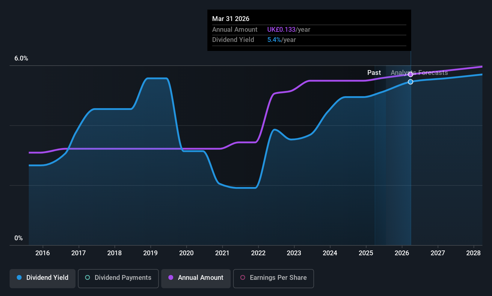 LSE:PETS Dividend History as at Jul 2025